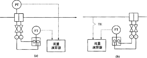 蒸汽流量測(cè)量